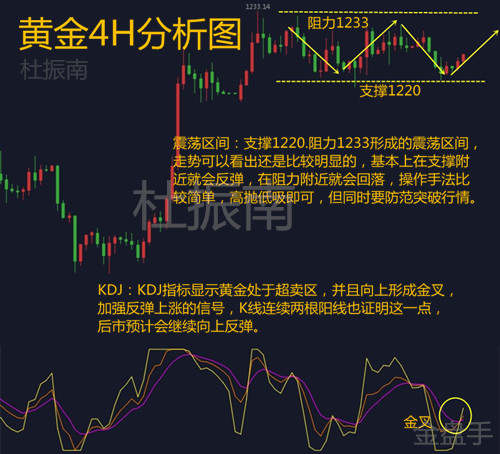 杜振南：黄金10.23黄金空多反转，日内坚定震荡看多