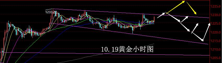 【老黑策略】10.19黄金操盘策略