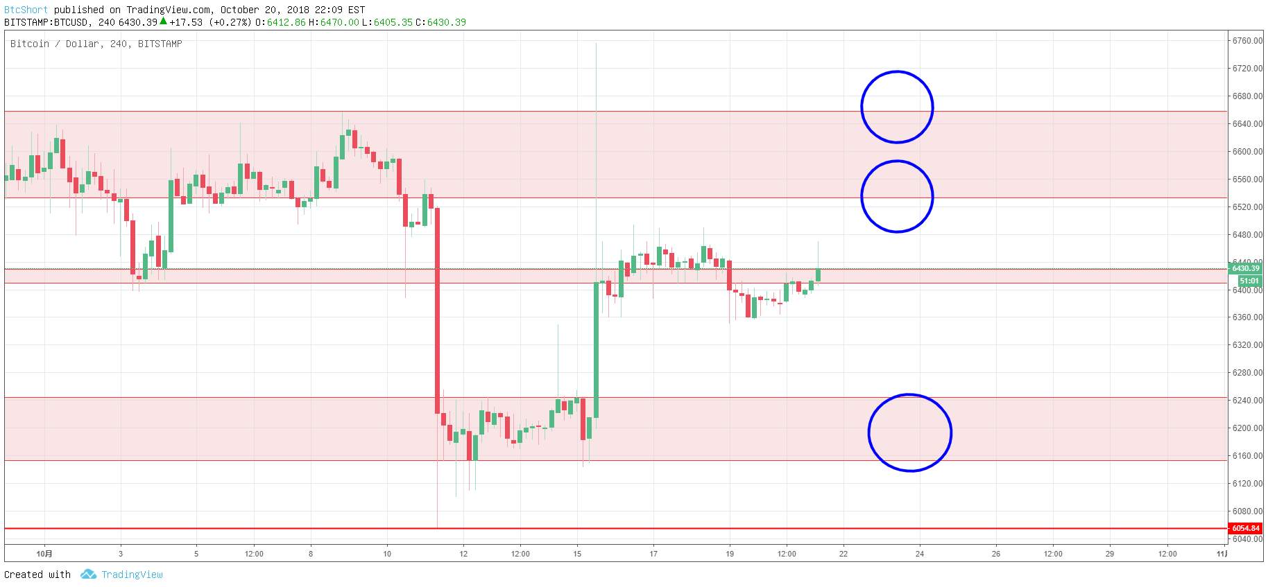 BTC比特币日行情分析2018-10-21