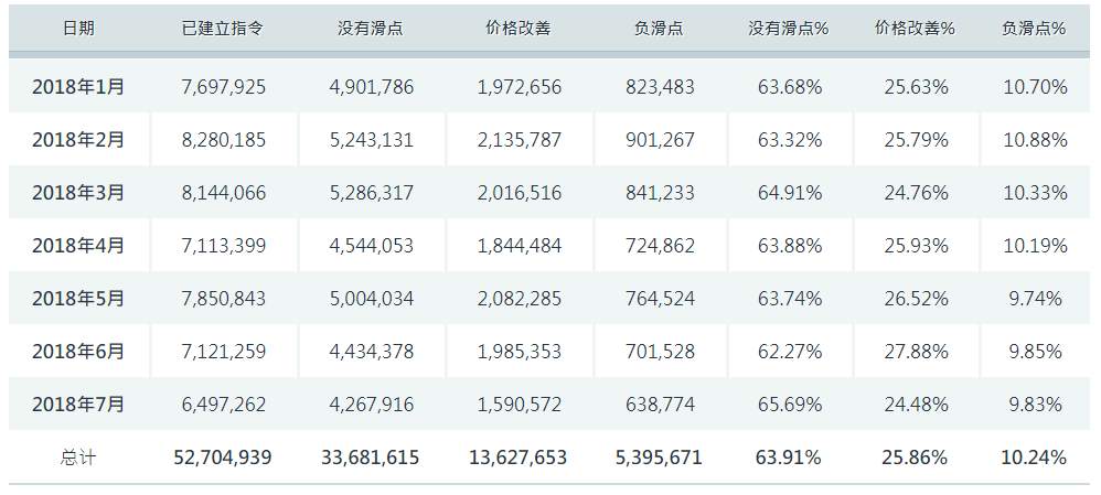 #爆料在线#福汇集团88%以上订单以无滑点或正滑点成交