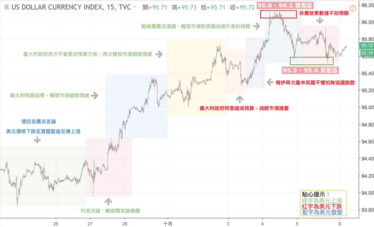 《就算非農低於預期，美元依舊漲不停》