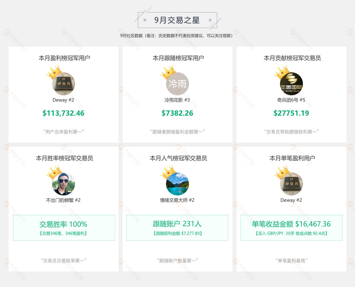 72位交易员领携9月社区数据报告来袭，一颗颗交易之星冉冉升起~