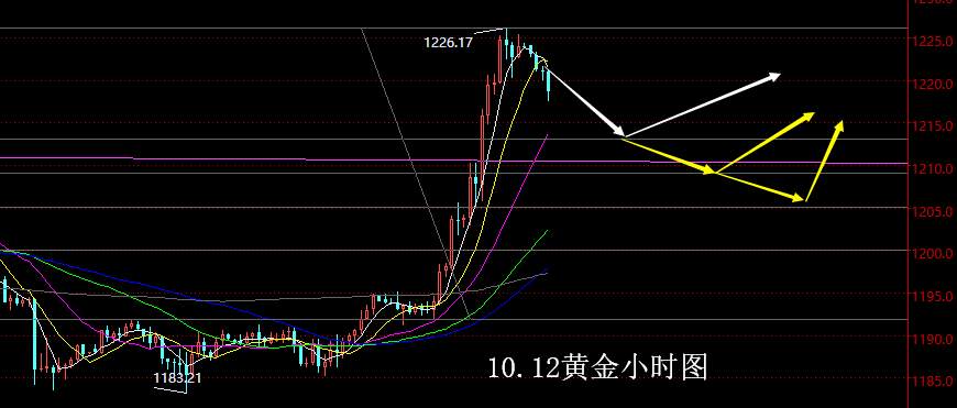 【老黑策略】10.12黄金操盘策略