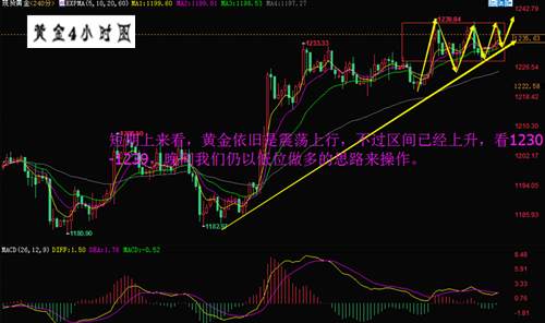 文银豪金：GDP数据强袭，10.26黄金涨势迎接回落多