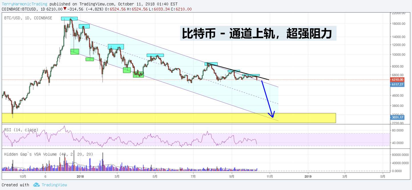 比特币 - 10个月的通道阻力