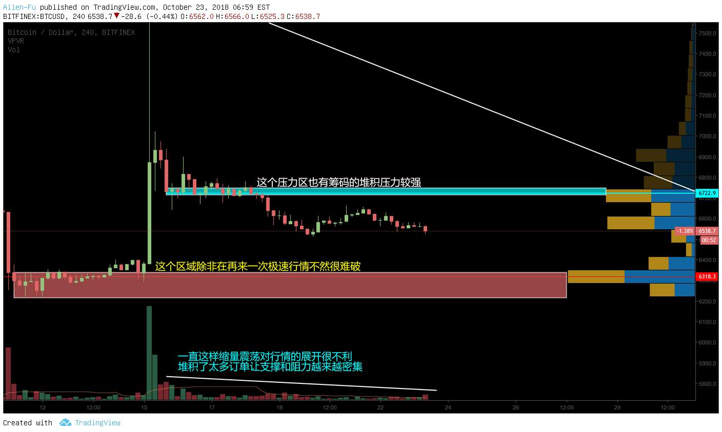 BTC分析与一些交易体会