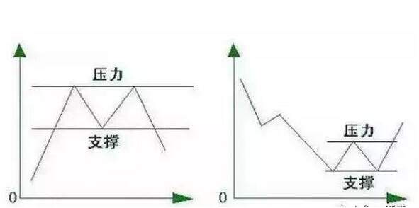 #小白课堂#支撑线和压力线的使用