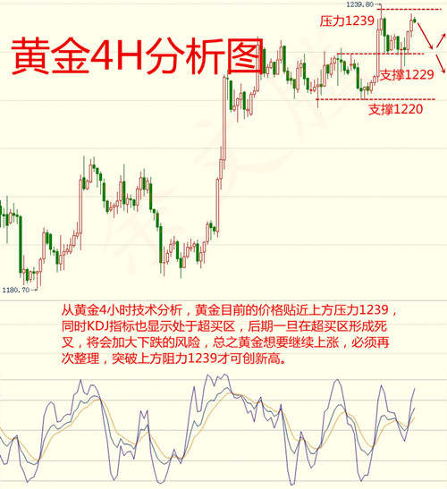 余文腾：黄金10.25黄金利空将至，后市把握突破行情注意风险