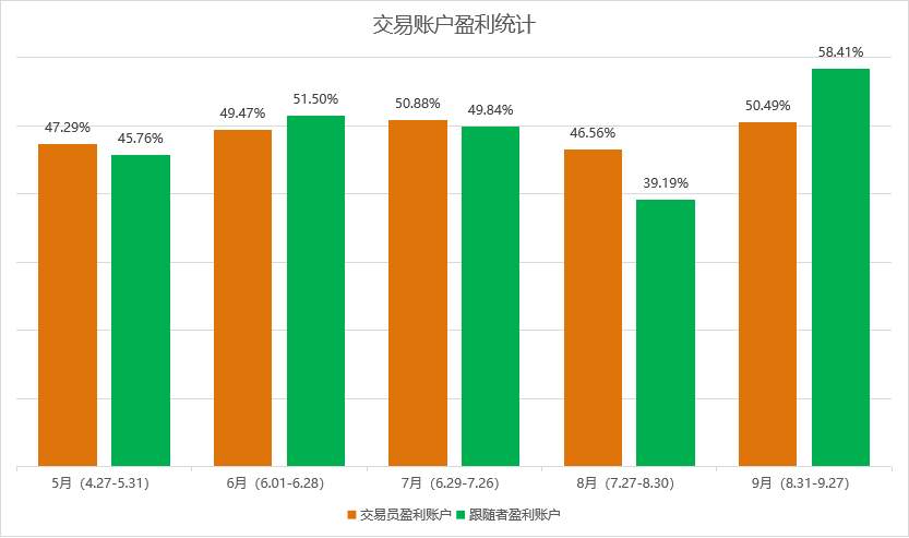 #交易汇报#9月份社区报告来啦：账户盈利超50%、排行榜交易员坚挺