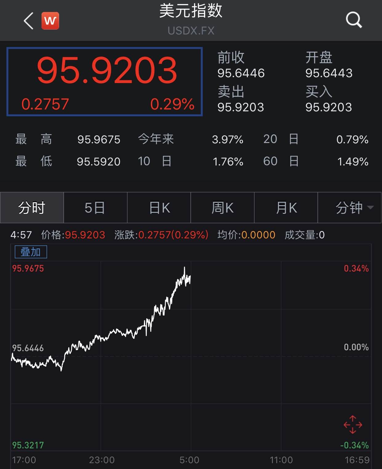 节后首日市场遭股汇“双杀”：人民币对美元汇率跌破6.92