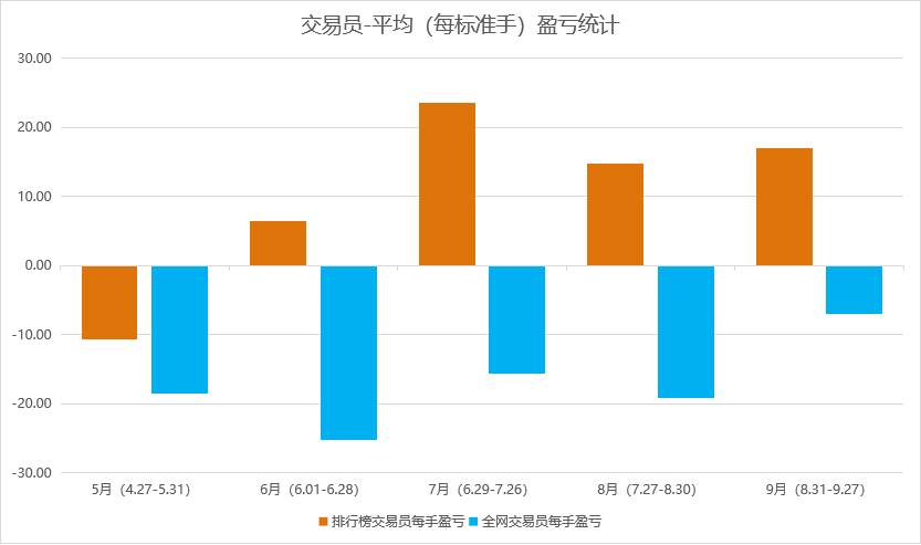 #交易汇报#9月份社区报告来啦：账户盈利超50%、排行榜交易员坚挺