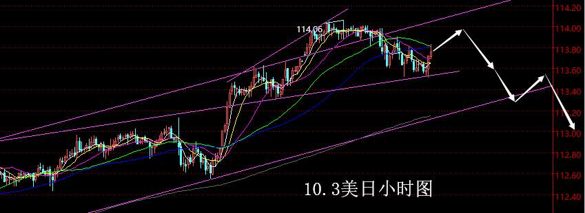 【老黑策略】10.3外汇操盘策略