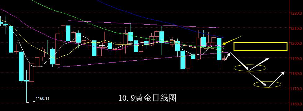 【老黑策略】10.9黄金操盘策略