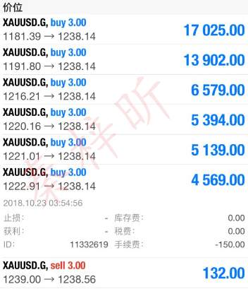 秦梓昕：10.23黄金投资亏损怎么回本？无损模式助你解套翻仓