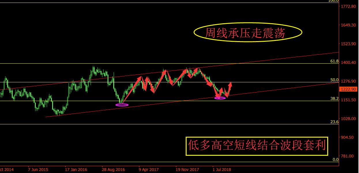 白银 布局 原油 黄金 恒指 高空