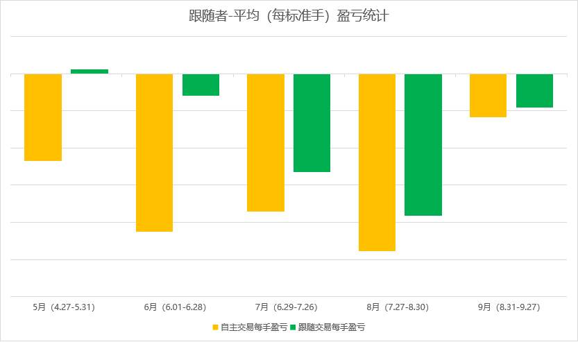 #交易汇报#9月份社区报告来啦：账户盈利超50%、排行榜交易员坚挺