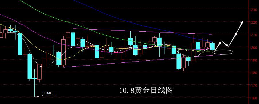 【老黑策略】10.8黄金操盘策略