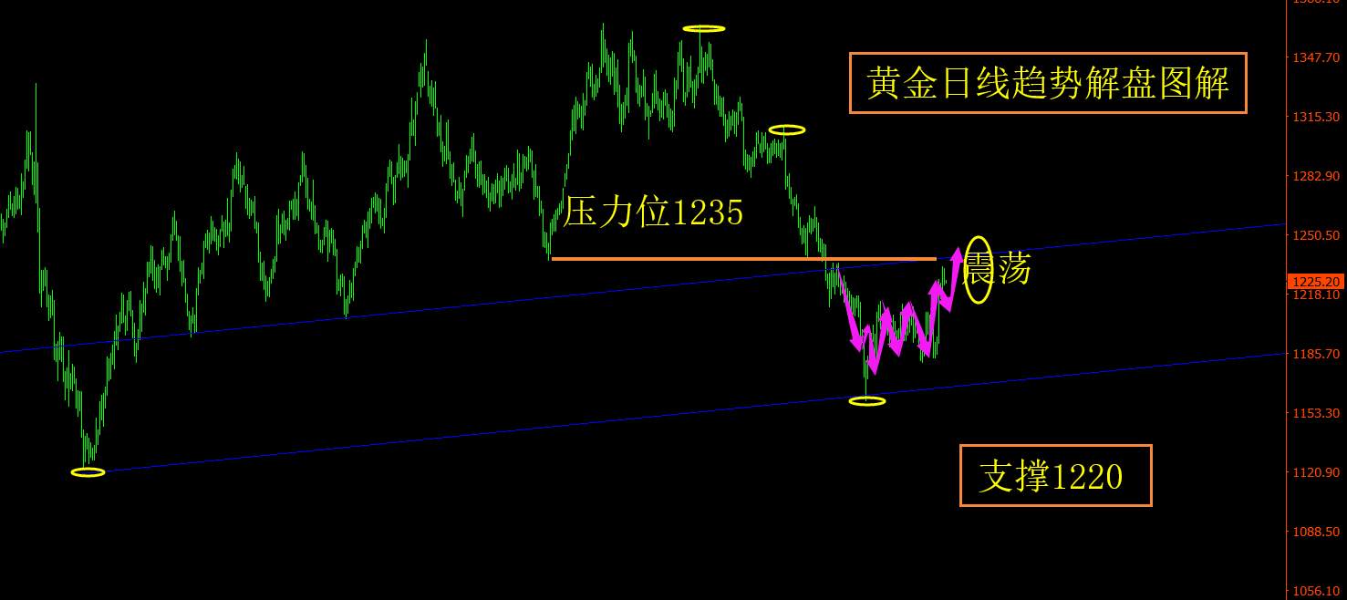 旷少林：欧盟峰会和FED纪要来袭 黄金冲高回落1220仍看涨