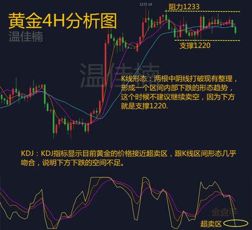 黄金价格 阴线 区间 暂止 林带 指标