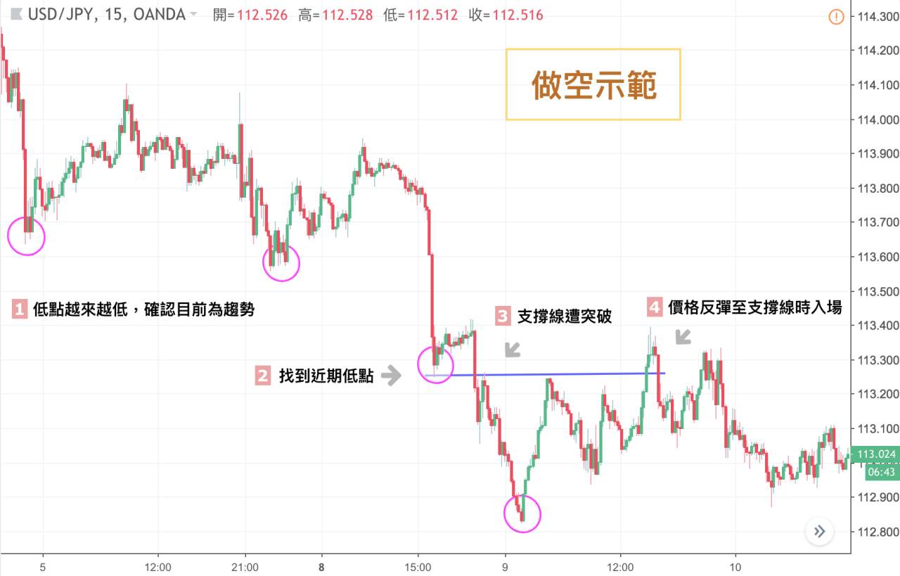 如何找到有效的支撐/壓力