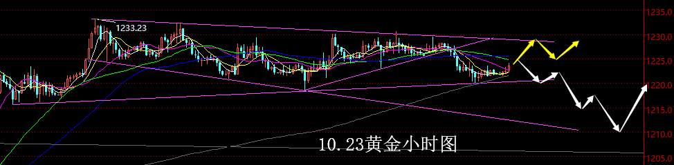 【老黑策略】10.23黄金操盘策略