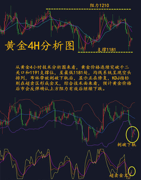 温佳楠：10.9黄金止跌反弹，空头大举来袭。