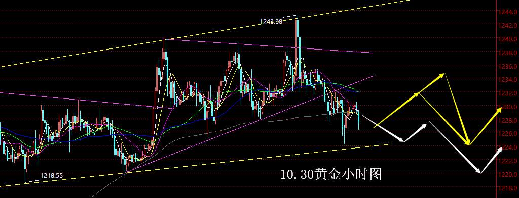 【老黑策略】10.30黄金操盘策略