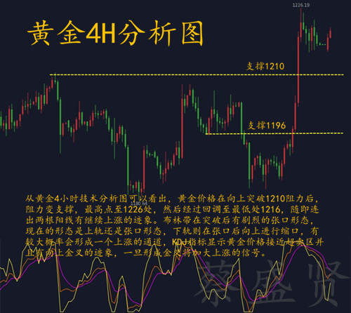蔡盛贤：黄金10.15跨过1220，连涨两周市场人气回暖