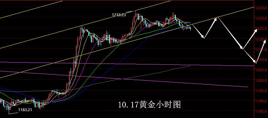 【老黑策略】10.17黄金操盘策略