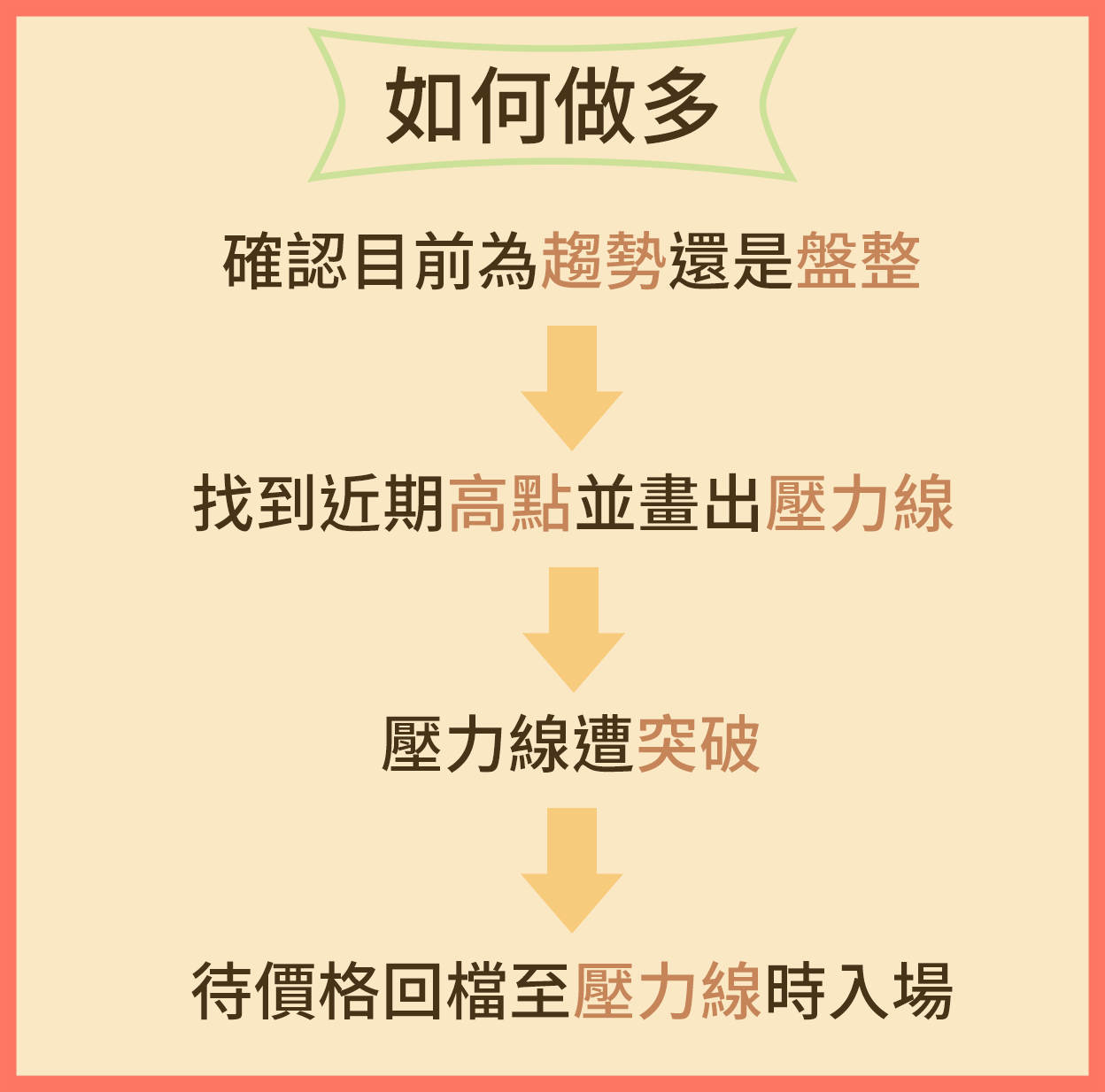 如何找到有效的支撐/壓力