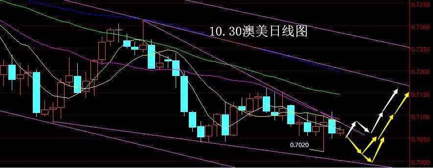 【老黑策略】10.30外汇操盘策略