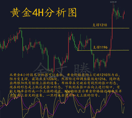 余文腾：黄金10.15市场回暖，黄金有望上1230