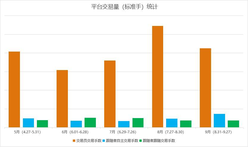 #交易汇报#9月份社区报告来啦：账户盈利超50%、排行榜交易员坚挺