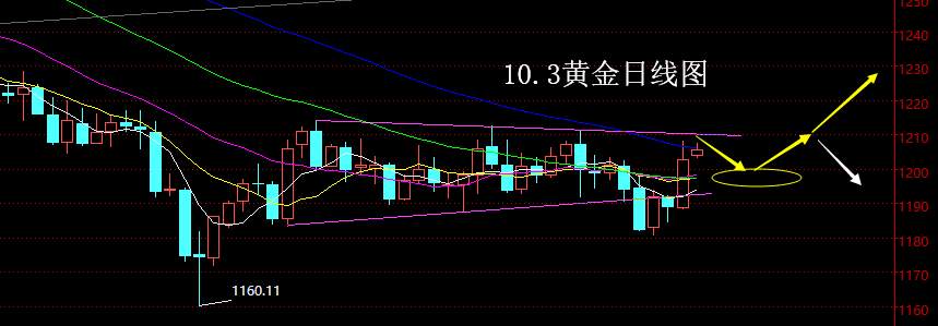 【老黑策略】10.3黄金操盘策略