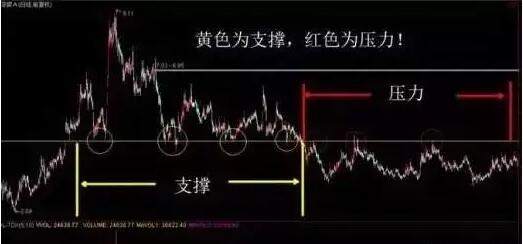 #小白课堂#支撑线和压力线的使用