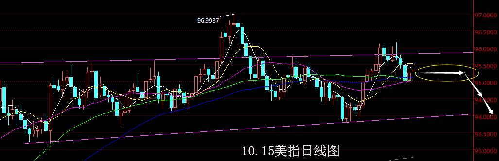 周线 澳美 回弹 承压 美瑞 支撑