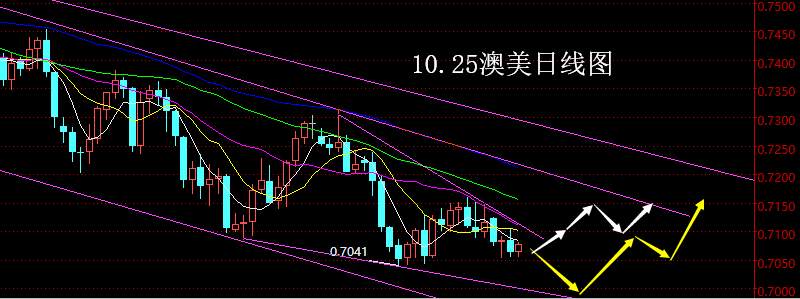 【老黑策略】10.25外汇操盘策略