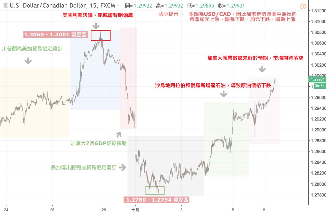 《就算非農低於預期，美元依舊漲不停》