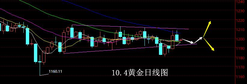 【老黑策略】10.4黄金操盘策略