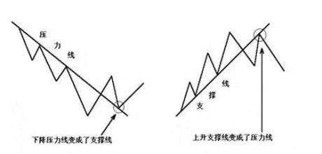 #小白课堂#支撑线和压力线的使用