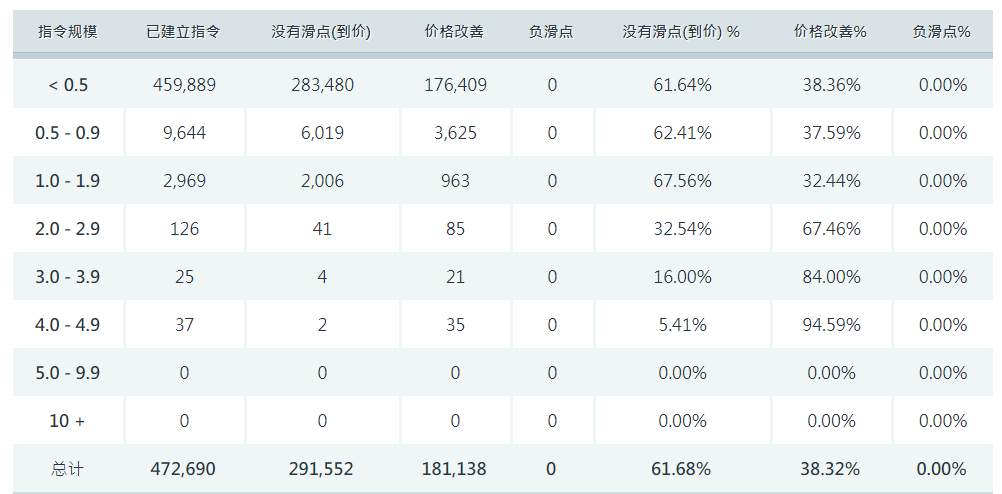 #爆料在线#福汇集团88%以上订单以无滑点或正滑点成交