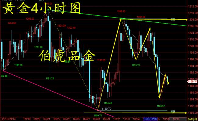 伯虎品金：10.9晚评 黄金单边暴跌后市行情如何把握？