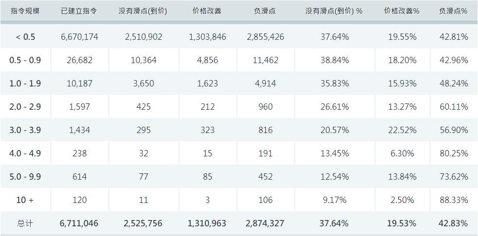 #爆料在线#福汇集团88%以上订单以无滑点或正滑点成交