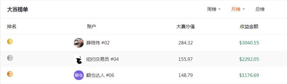 #交易大赛S3赛季# 观赛月榜前三交易员