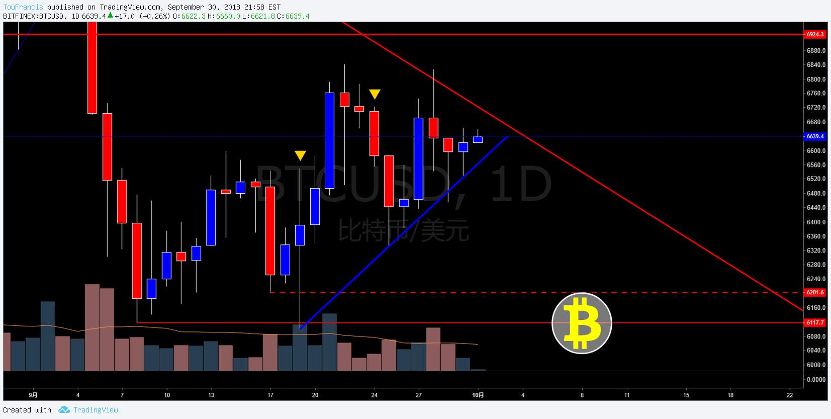 比特币兑美元(BTCUSD)-大饼动向20181001