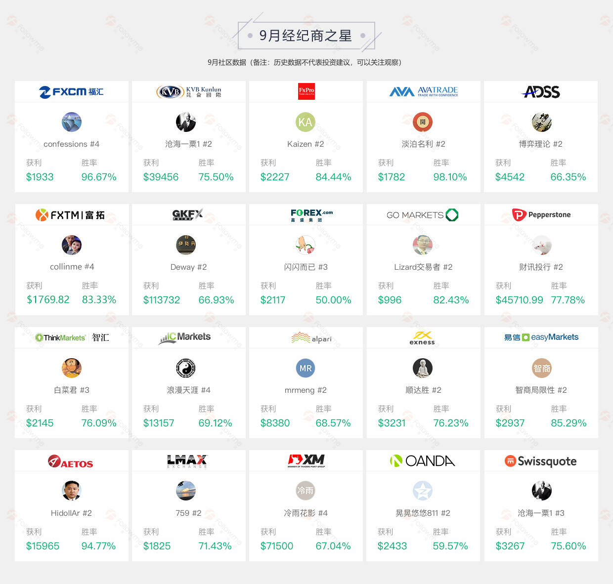 72位交易员领携9月社区数据报告来袭，一颗颗交易之星冉冉升起~