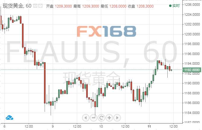 黄金技术分析：美股暴跌拖累美元 黄金短线有望延续涨势