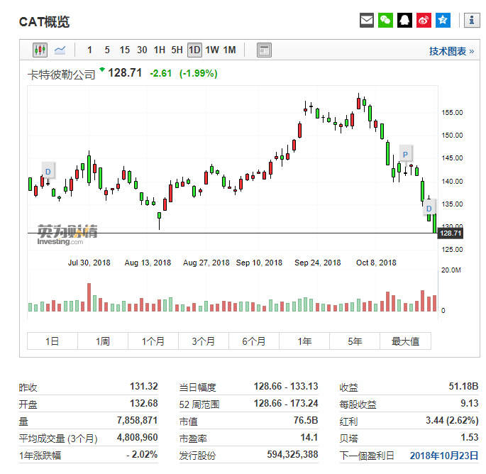 卡特彼勒Q3财报前瞻：贸易担忧仍在，但未来业绩可期