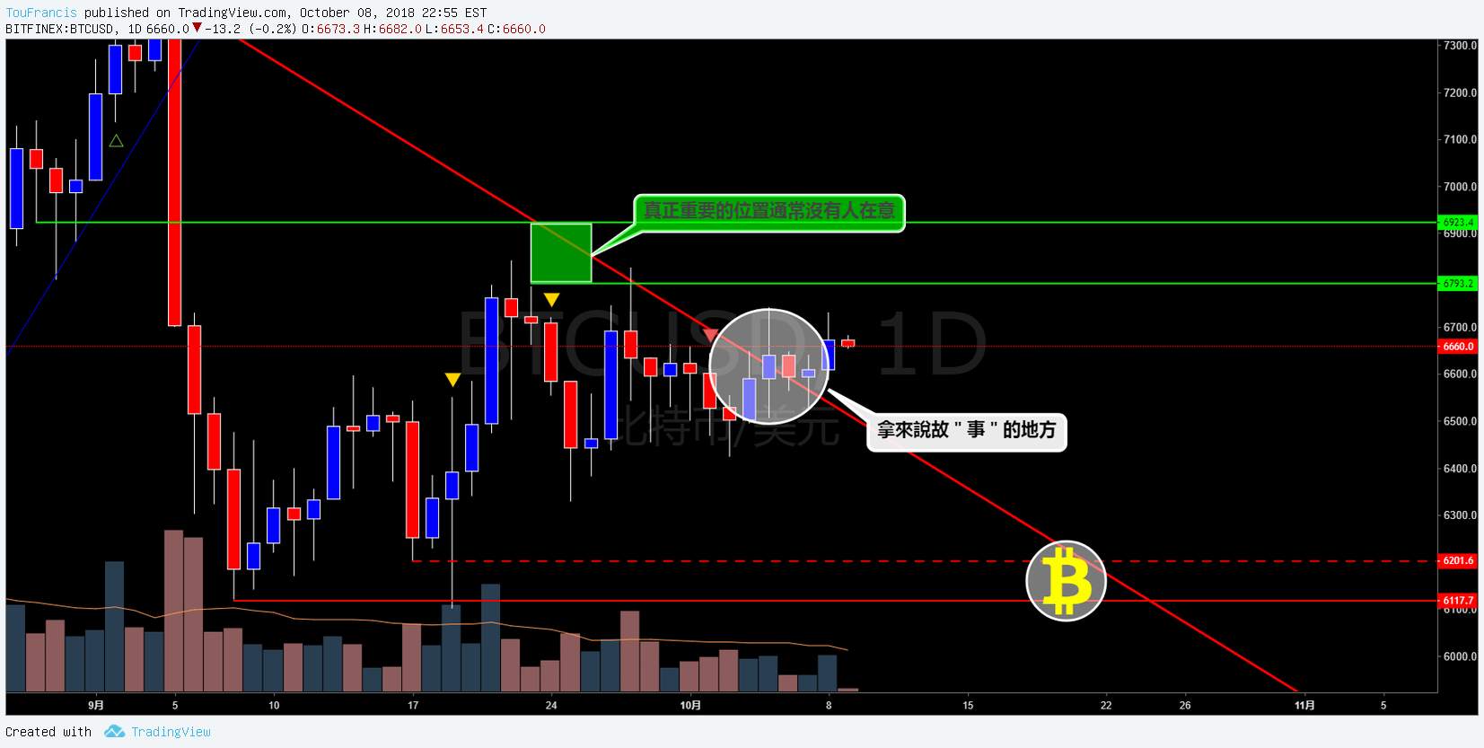 比特币兑美元(BTCUSD) - 币圈专属 - 新的阶段