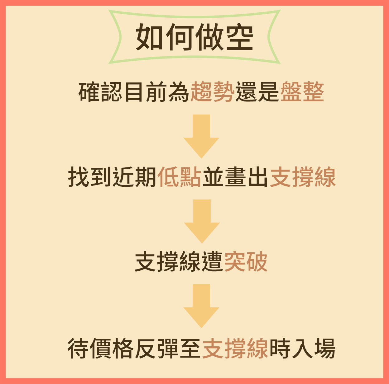 如何找到有效的支撐/壓力